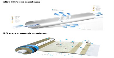 The difference between ultra-filtration membrane and RO membrane